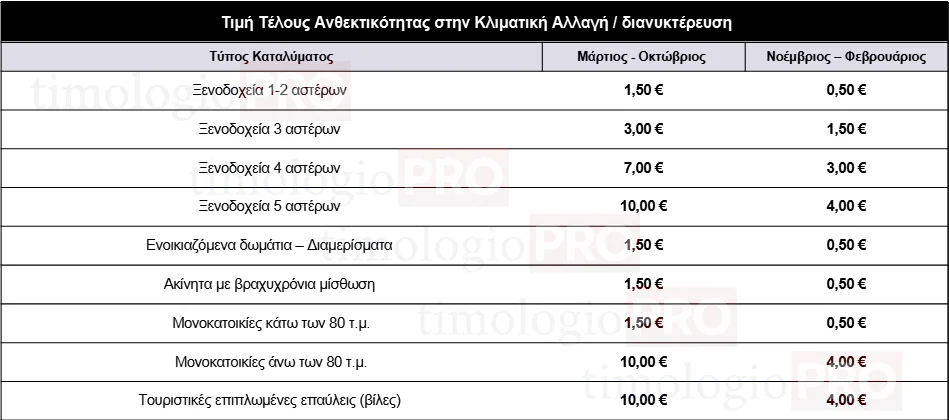Πίνακας με τις τιμές του τέλους ανθεκτικότητας ανά διανυκτέρευση για κάθε κατηγορία ακινήτου και τουριστική περίοδο.